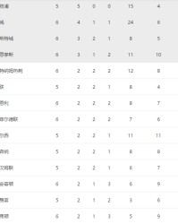  拜仁主场大胜领跑德甲积分榜展王者风范